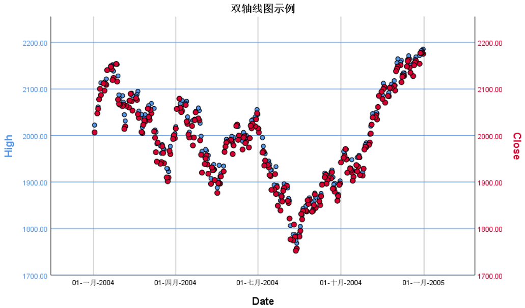 SPSS如何绘制常用统计图之案例实训？