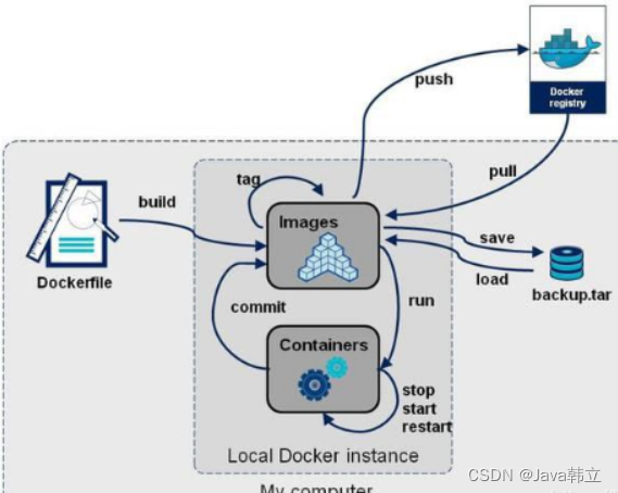 docker仓库，搭建registry仓库