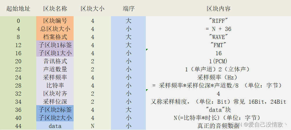 1. 语音类实现 (实现读取wav/pcm,STFT)