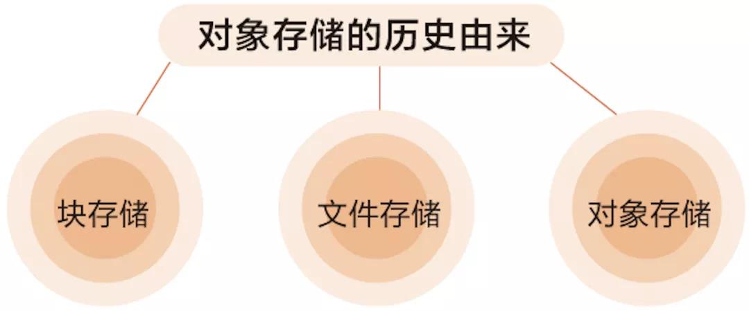 阿里云专家带你揭秘云计算数据底座——对象存储