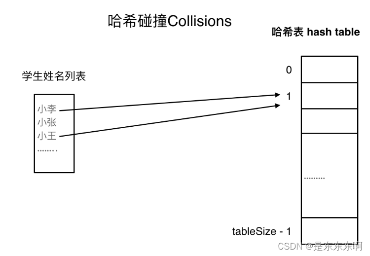 哈希碰撞