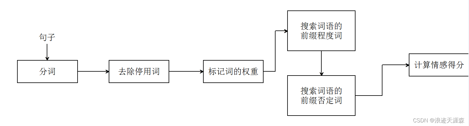 情感分类基于词典