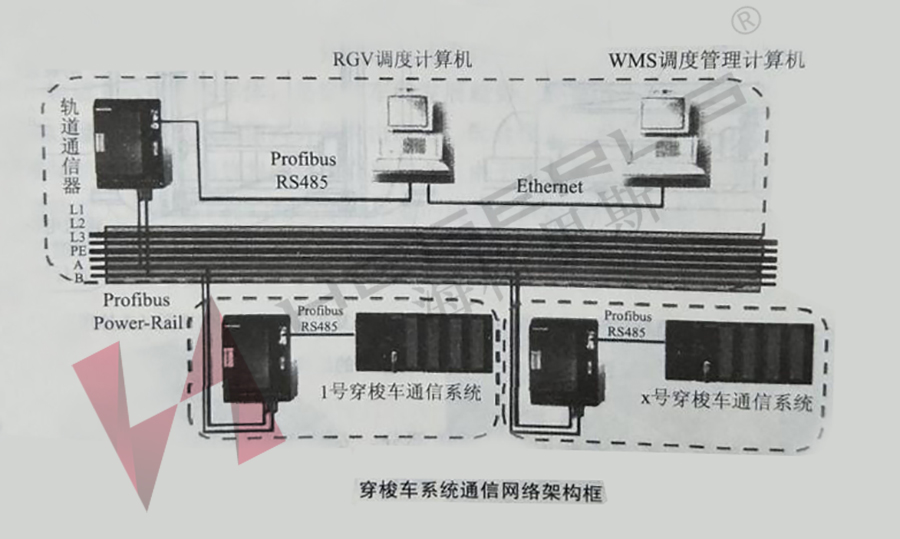 物流系统中的智能型轨道导引搬运设备—往复式直行穿梭车