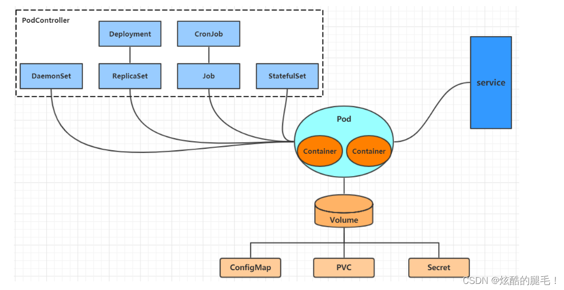 kubernetes❀资源管理