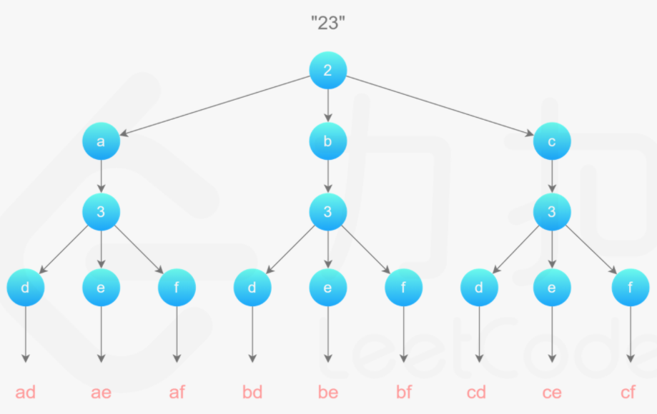 LeetCode 刷题小本本Day9 Letter Combinations of a Phone Number （回溯）