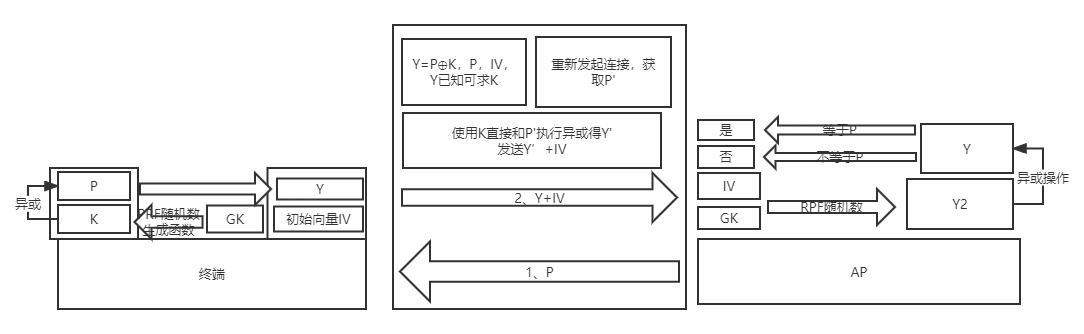 无线局域网接入