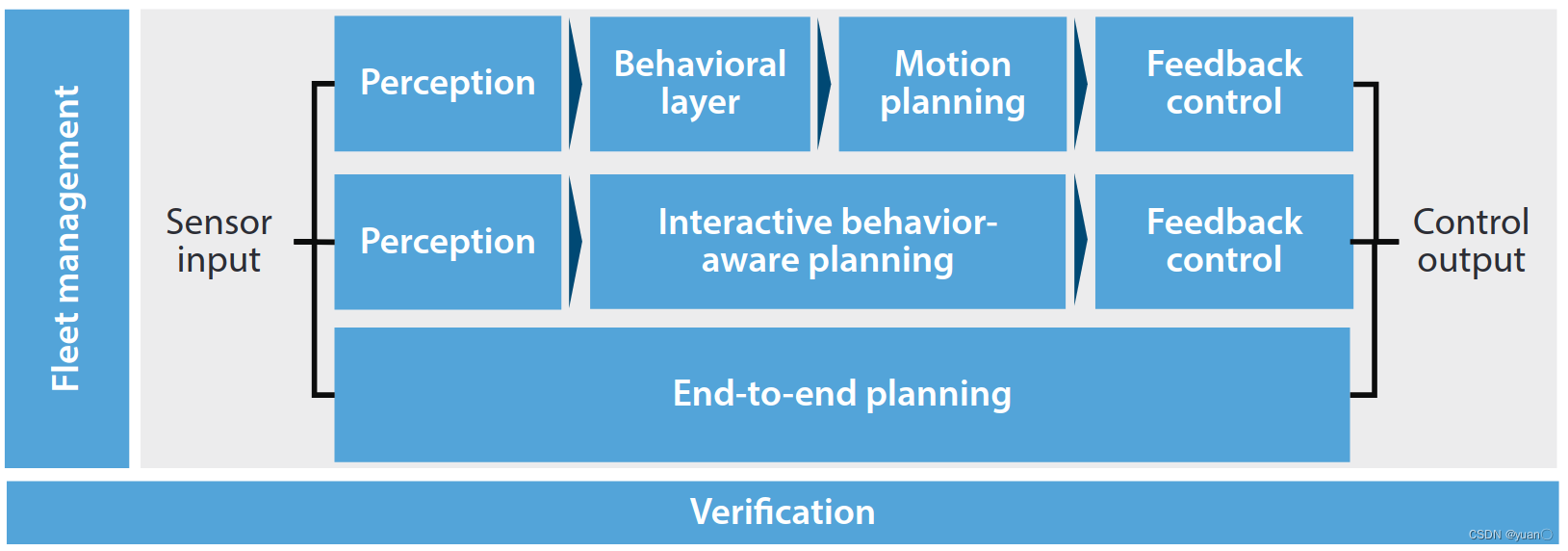 【论文笔记】Planning and Decision-Making for Autonomous Vehicles