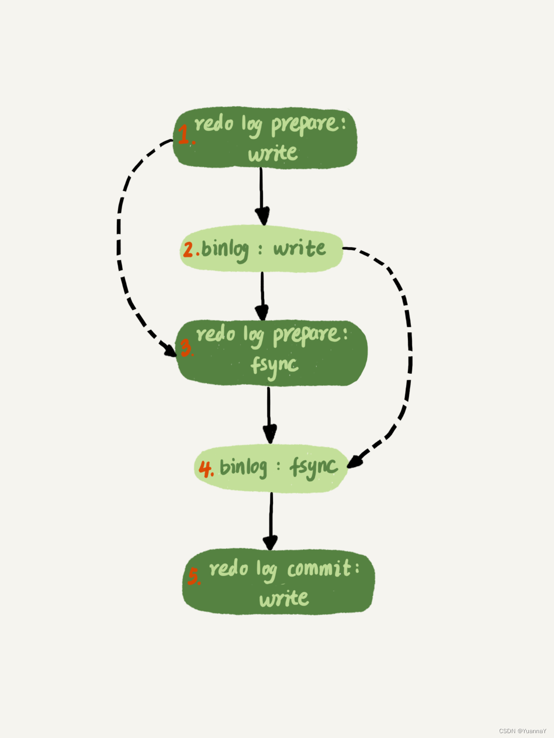 Two-phase commit refinement