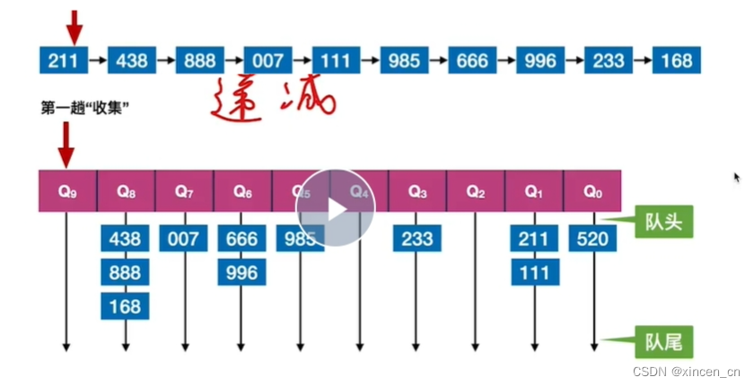  第一次个位收集排序