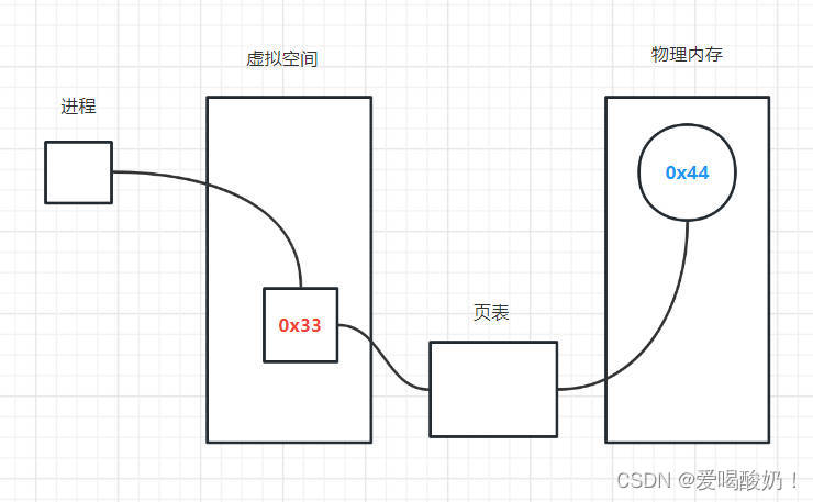 空间申请