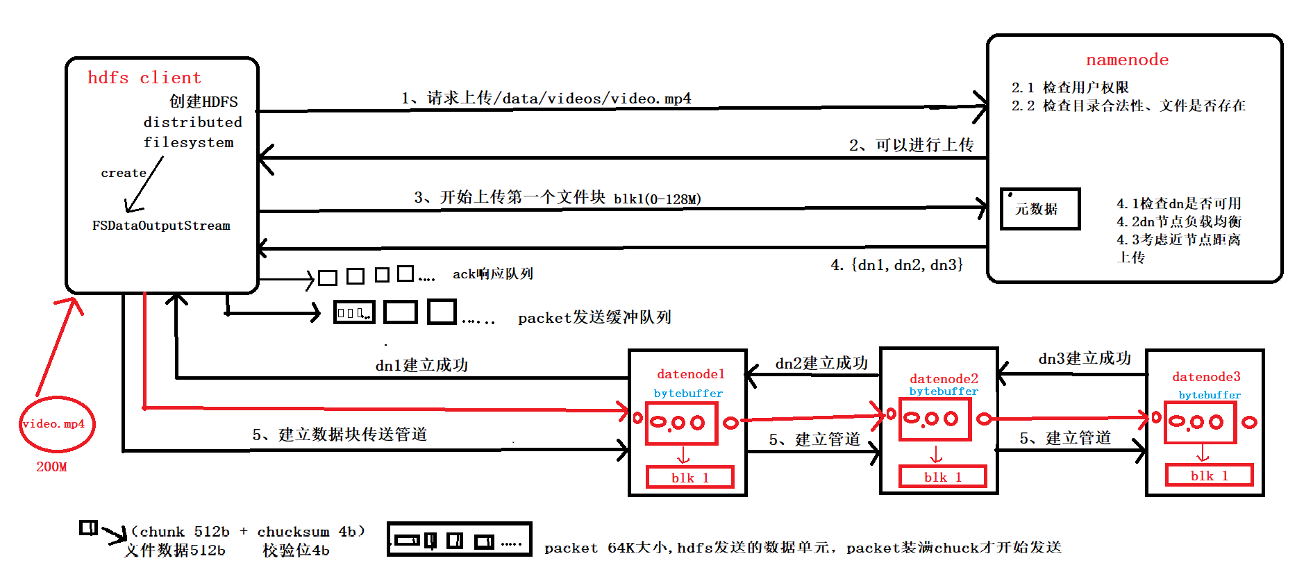 hdfs的读写数据流程