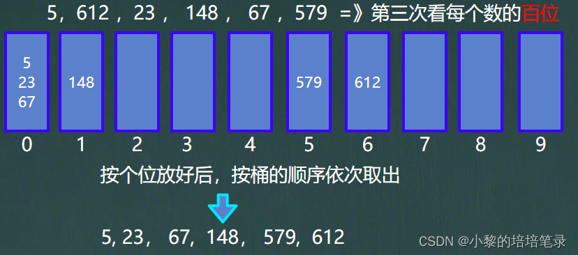 「Java数据结构和算法」手撕快速、归并、基数排序，图解解析 + 代码实现。