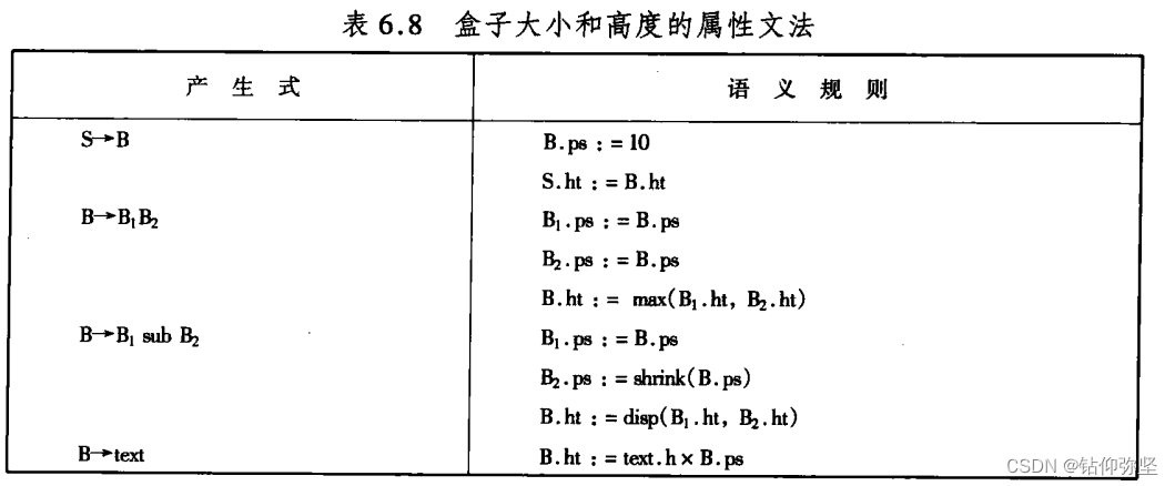 编译原理陈火旺第三版第六章课后题答案