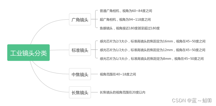 镜头分类及区别