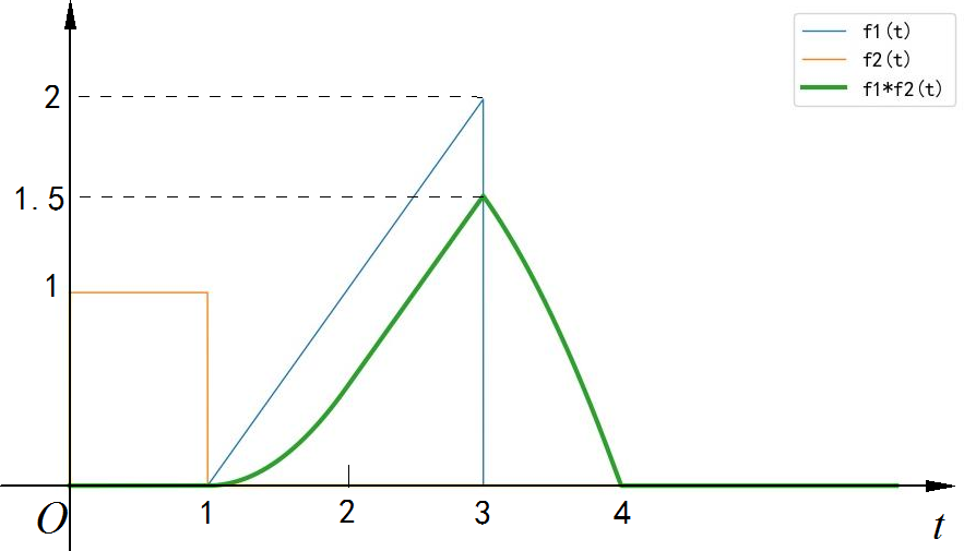 ▲ 图1.1.1 函数卷积结果