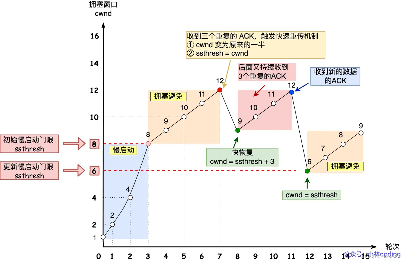 计算机网络 —— TCP篇 TCP 重传、滑动窗口、流量控制、拥塞控制