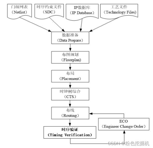 数字后端流程基本介绍