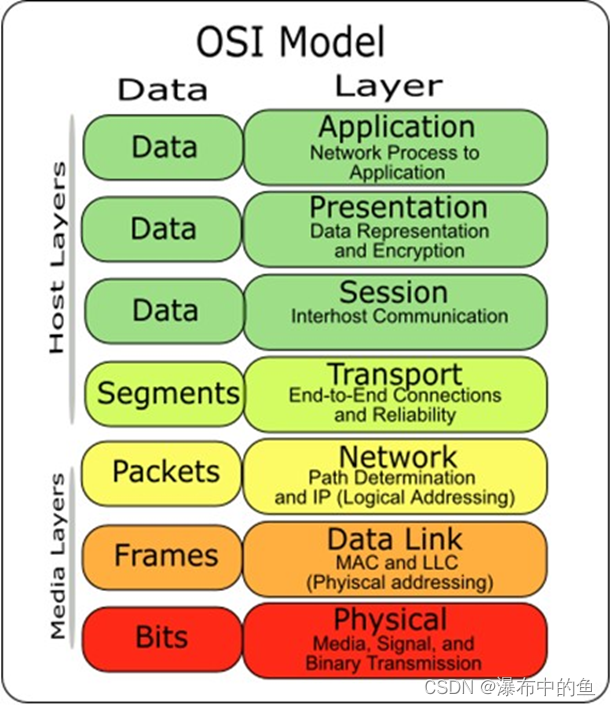 简谈以太网(一)：OSI模型与TCP/IP协议_以太网osiCSDN博客