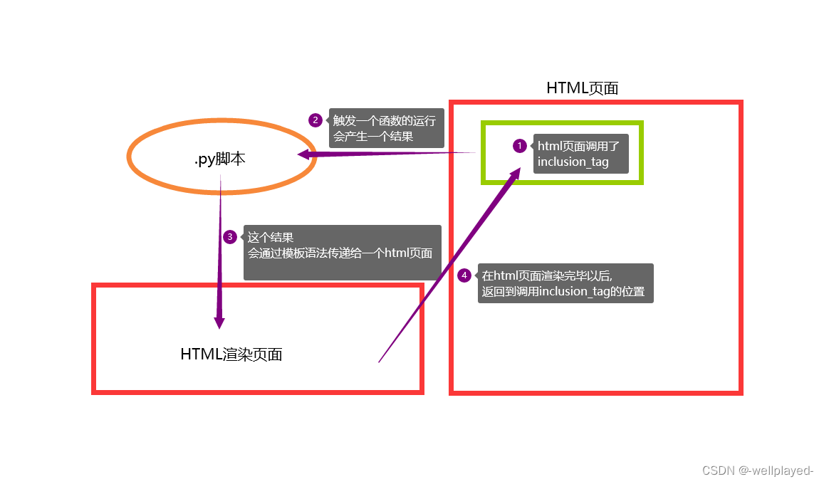 Django——模板层、模型层