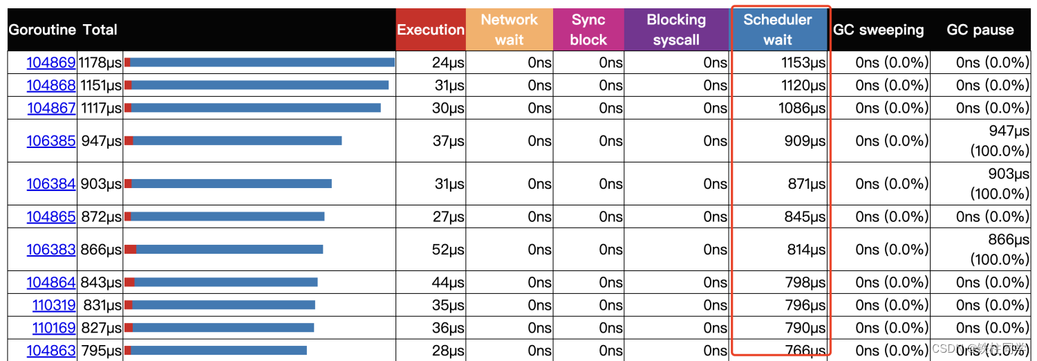 Golang的trace性能分析