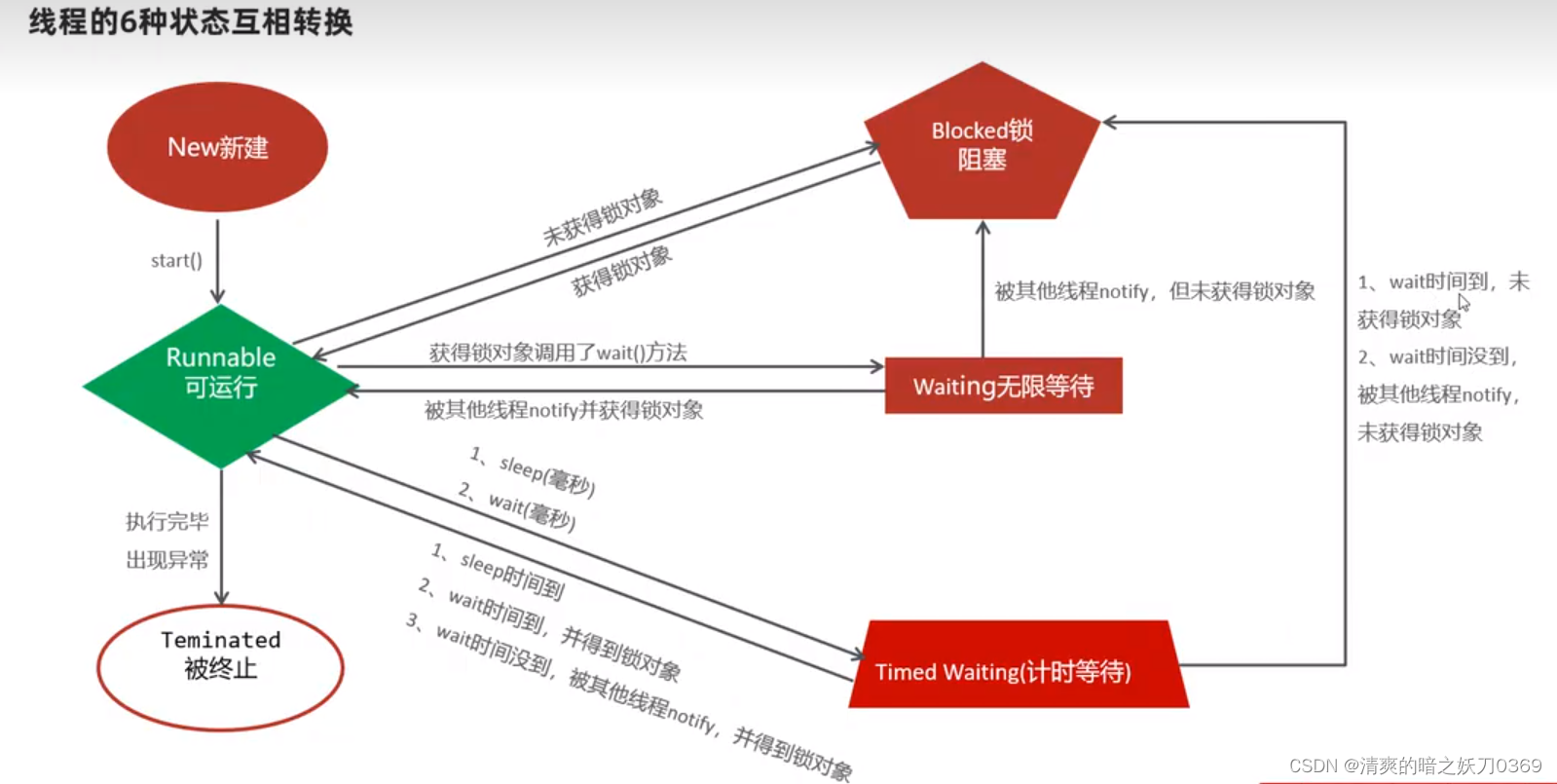 java多线程-扩展知识二：线程的生命周期