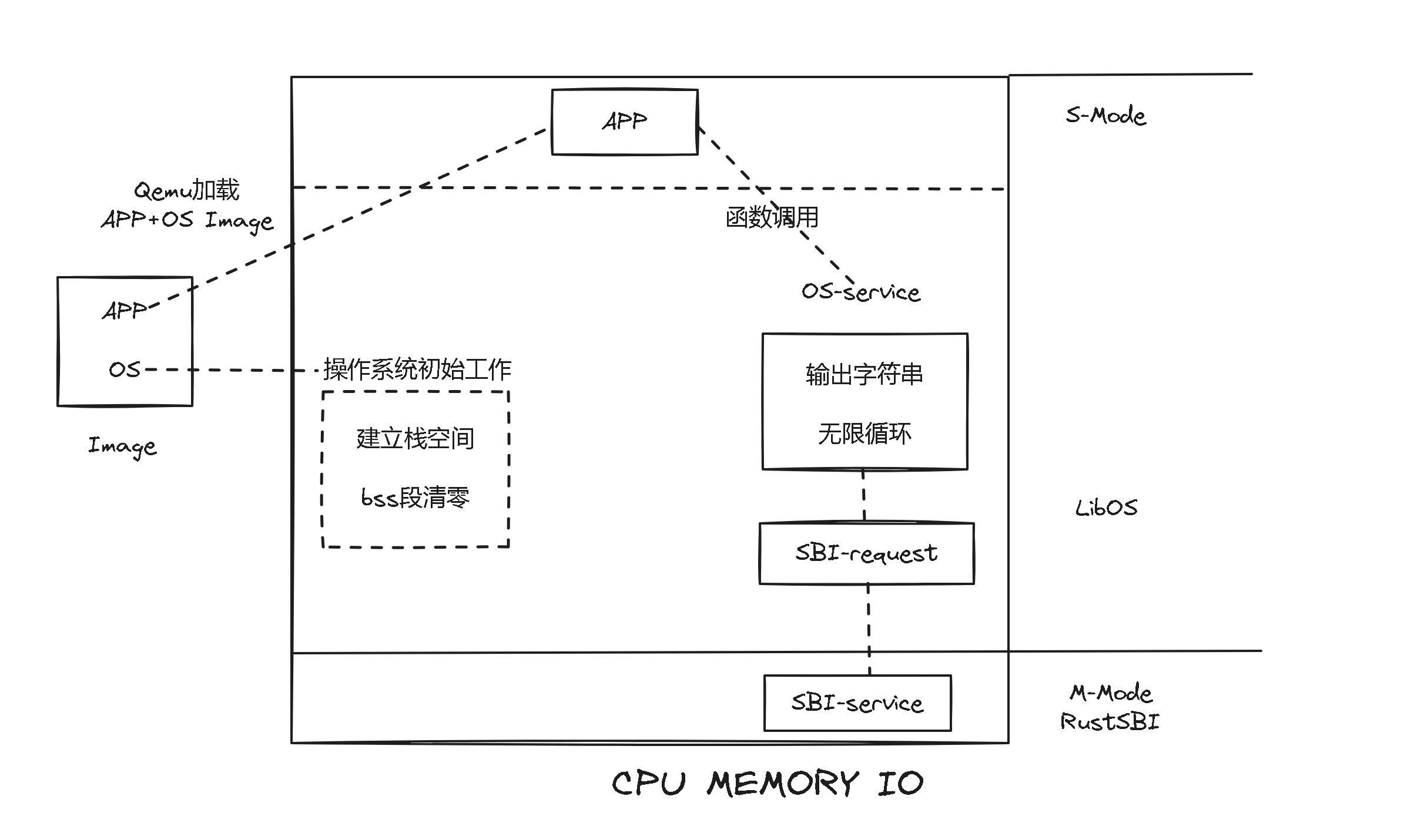 手写操作系统篇：实现裸机应用程序