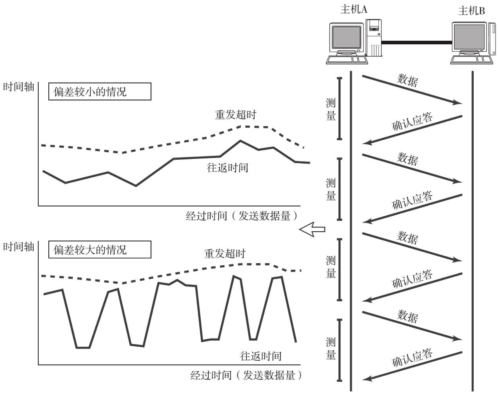 往返时间的计算与重发超时的时间推移