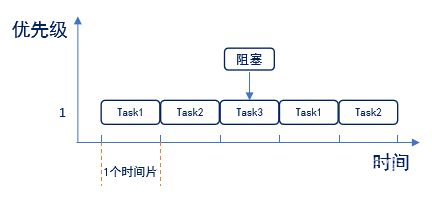 【复习笔记】FreeRTOS(五)<span style='color:red;'>时间</span><span style='color:red;'>片</span>调度