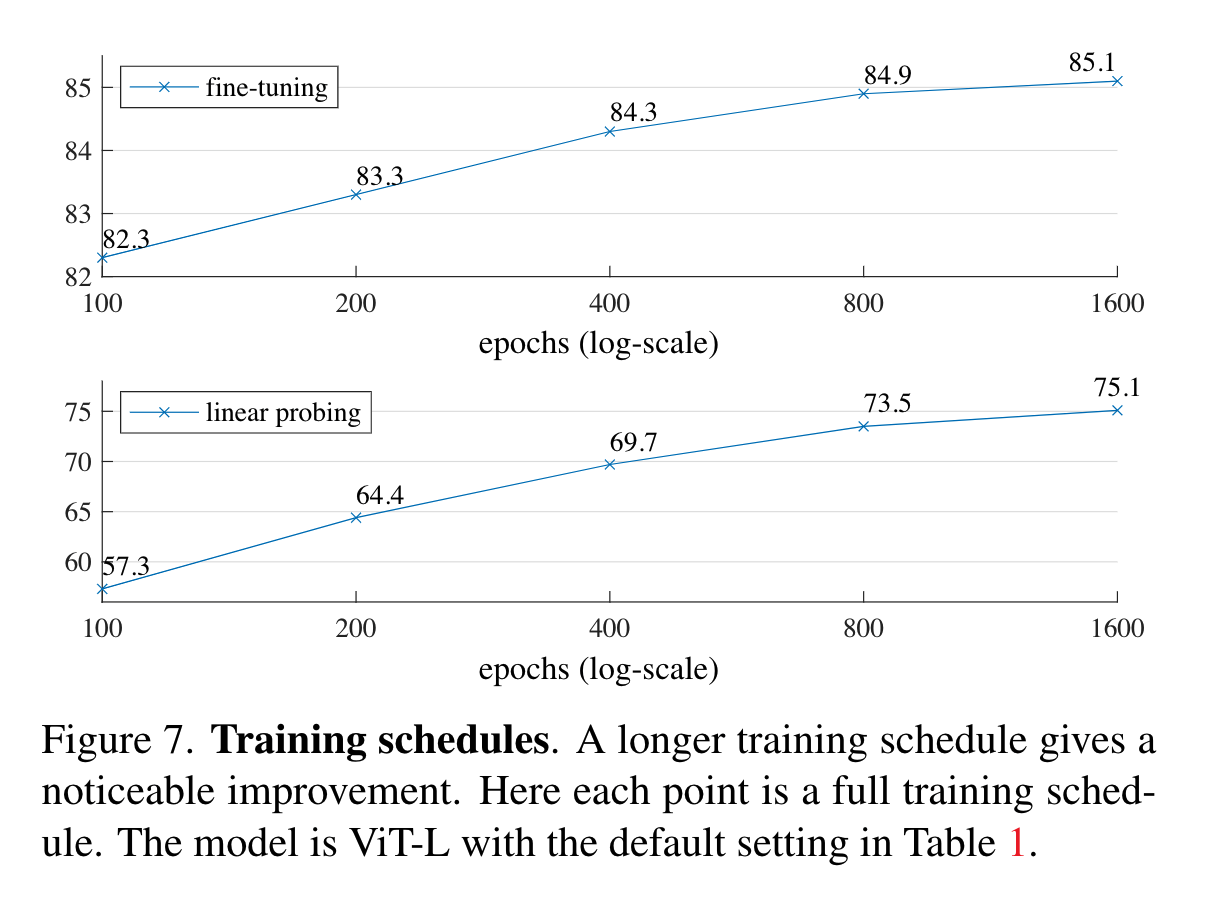 【CV Transformer 论文笔记】MAE: Masked Autoencoders Are Scalable Vision ...