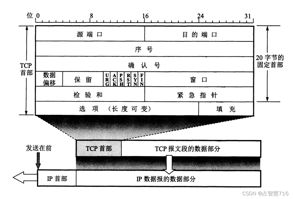 TCP头部