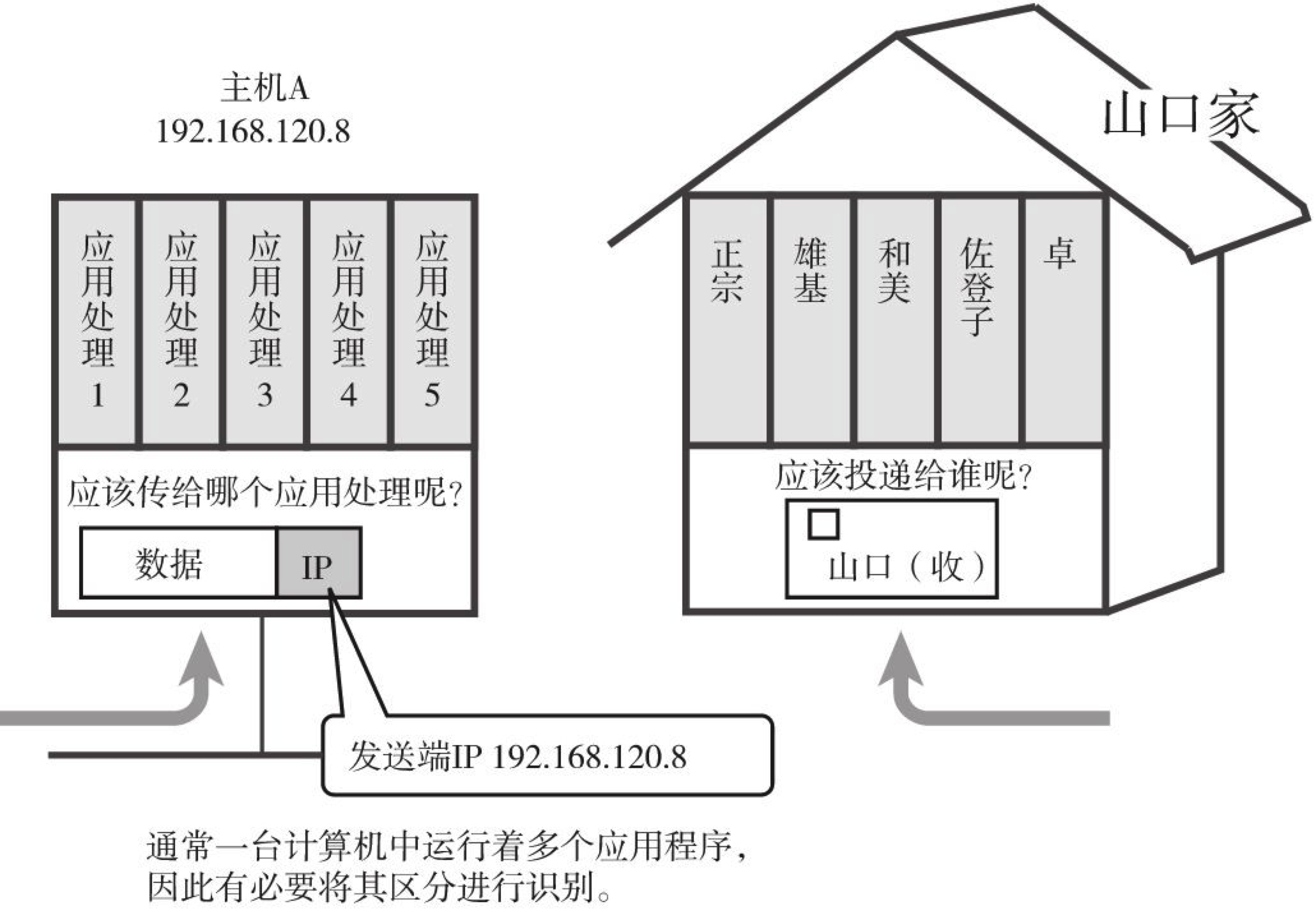 一台计算机中运行着众多应用程序