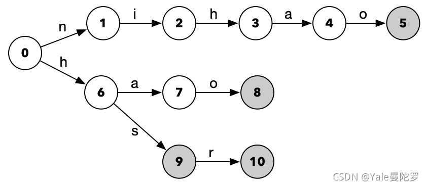 optimizing pattern matching in python `using the... Aho-Corasic多模匹配算法的学习、理解和应用(Python环境下)_ahocorasick.automaton()-CSDN博客