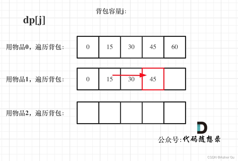 遍历物品在外层循环，遍历背包容量在内层循环 的 完全背包dp状态图