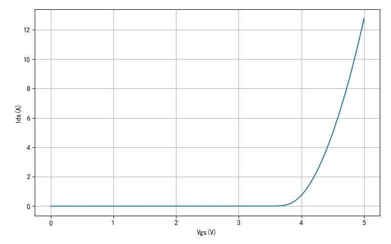 ▲ 图1.2.6 MOS管栅极电压与漏极电流之间的关系