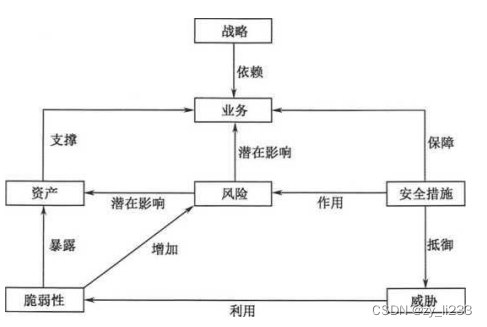 要素之间的关系