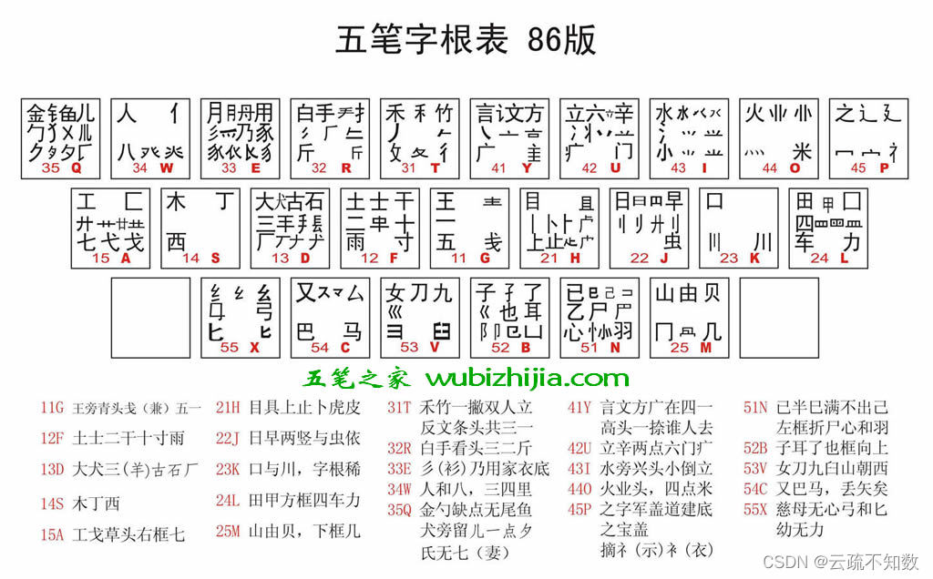 86版五笔字根表