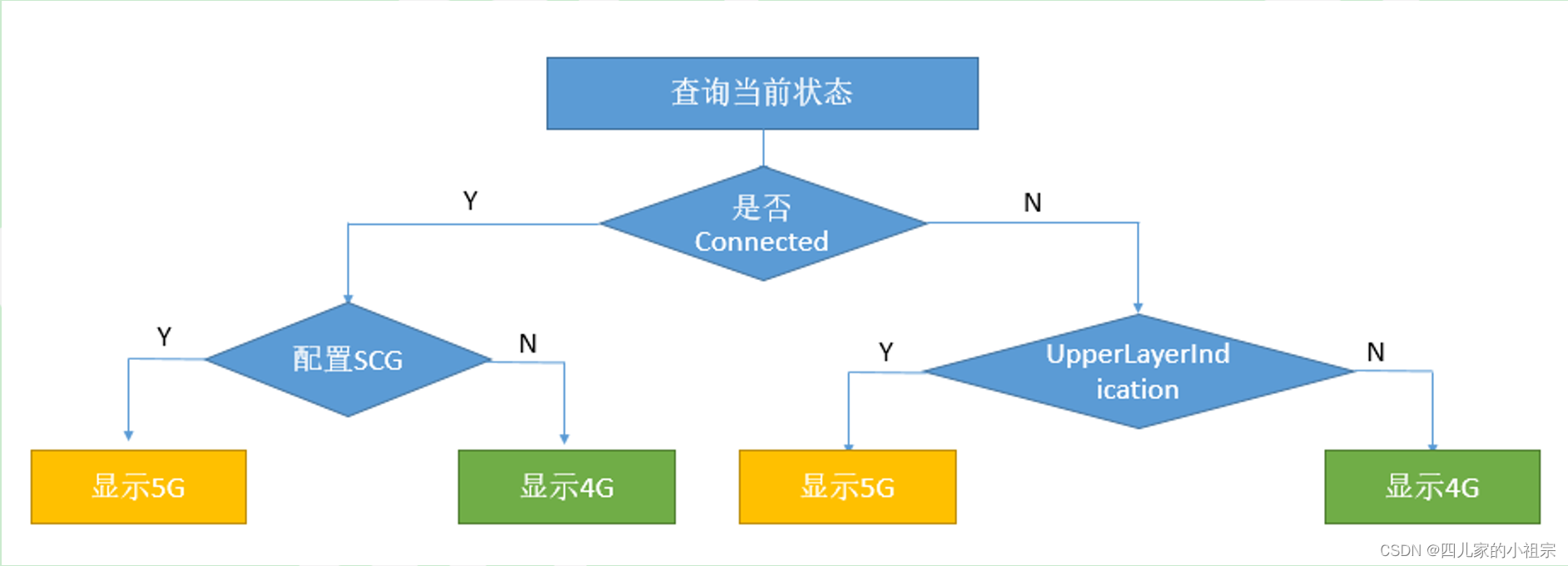 5G NSA注册解析及图标显示方案