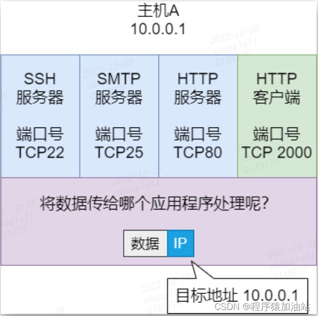 端口号