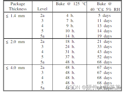 湿度敏感性等级（MSL）