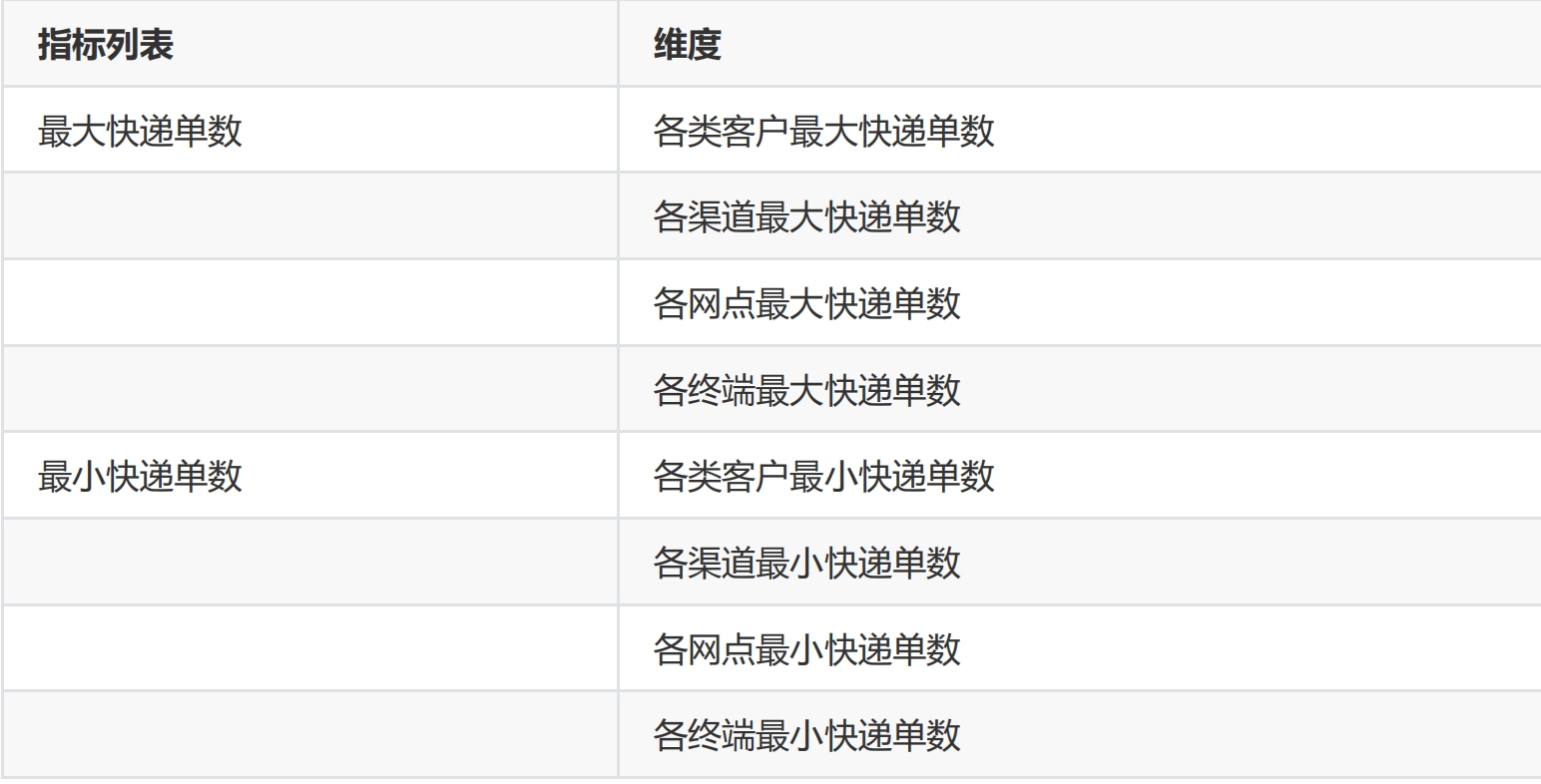 7 1 3智慧物流 指标统计 业务数据 快递单主题 运单主题 Etl Sqoop数据导出到mysql Weixin 的博客 Csdn博客