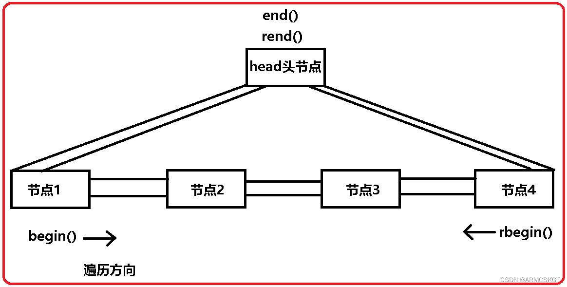 迭代器在链表中的位置