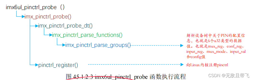 Linux驱动开发之【pinctrl和gpio子系统】_gpios 384-391-CSDN博客