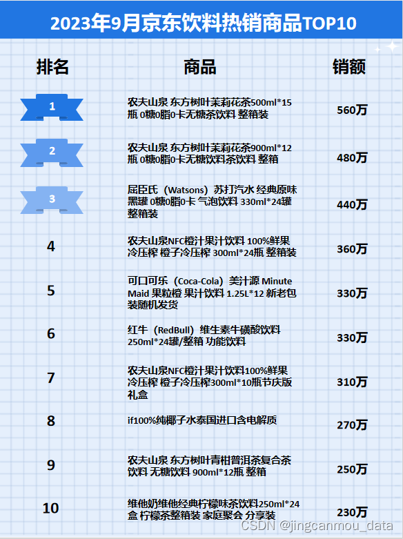 京东数据分析：2023年9月京东饮料行业品牌销售排行榜