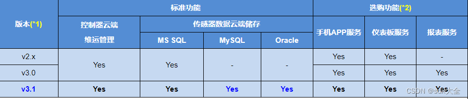 物联网云端管理软件 IoTstar 3.5.1