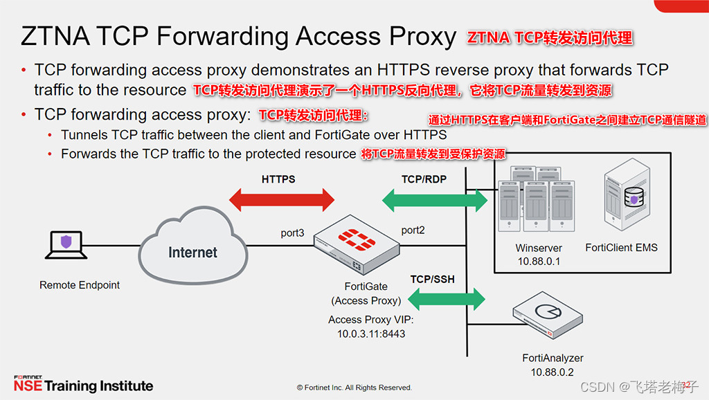 教程篇(7.0) 06. 零信任网络访问ZTNA ❀ FortiClient EMS ❀ Fortinet