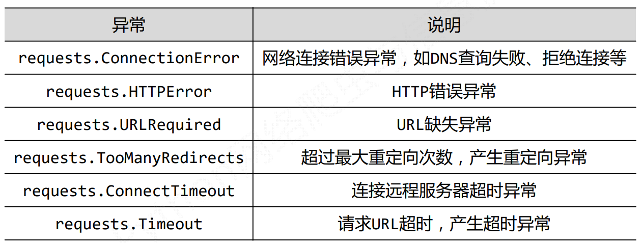 Requests库入门--理论