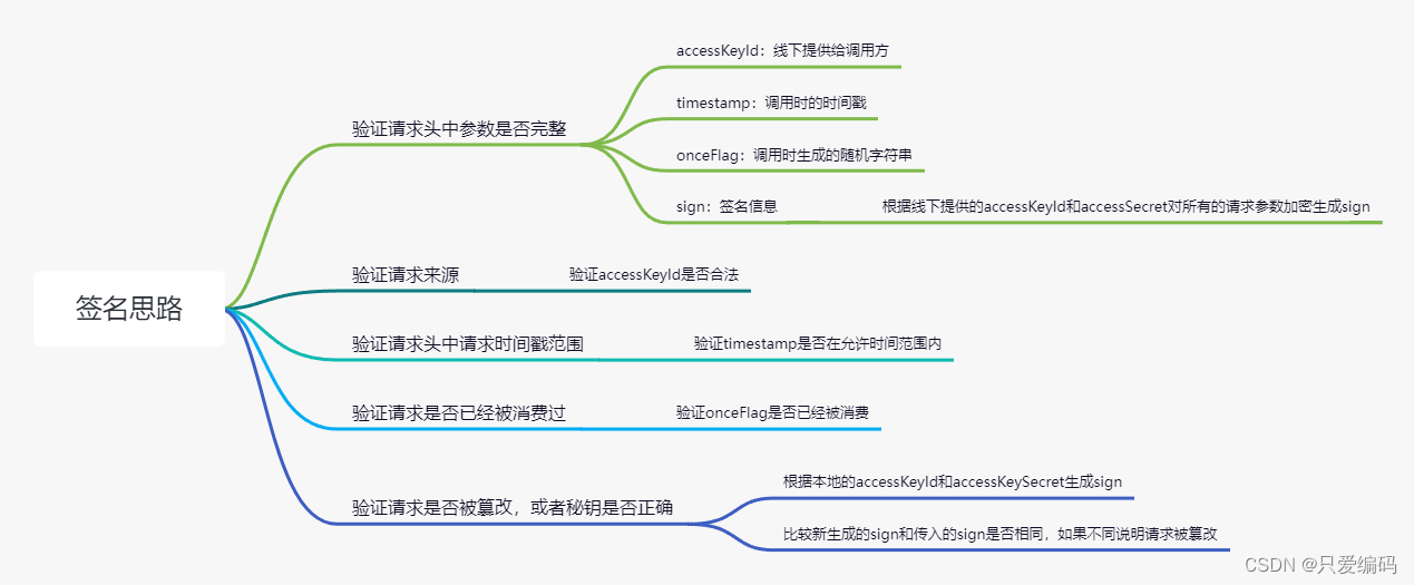 最易于使用的java接口签名实现