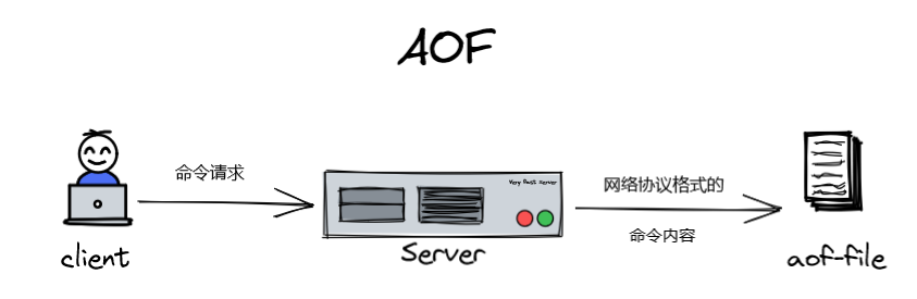 aof