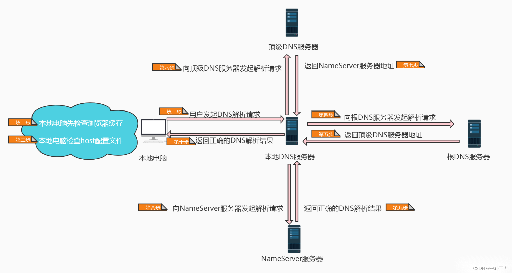 一文读懂DNS解析原理和流程（中科三方）