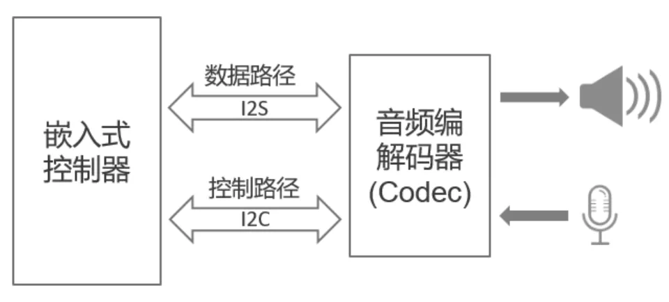 嵌入式音频系统组成